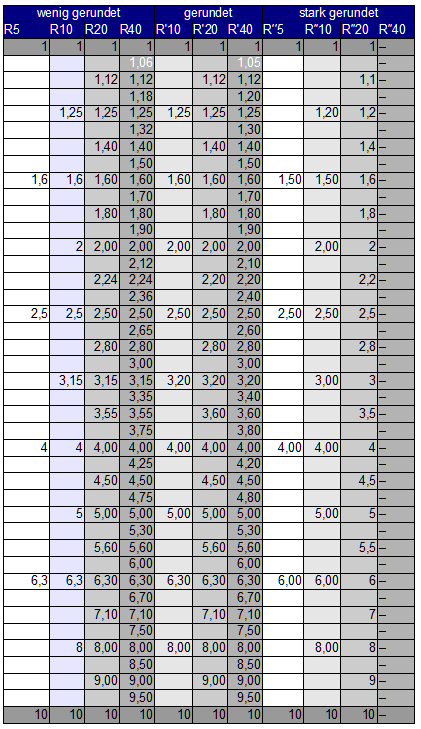 Normzahlen - Tabelle