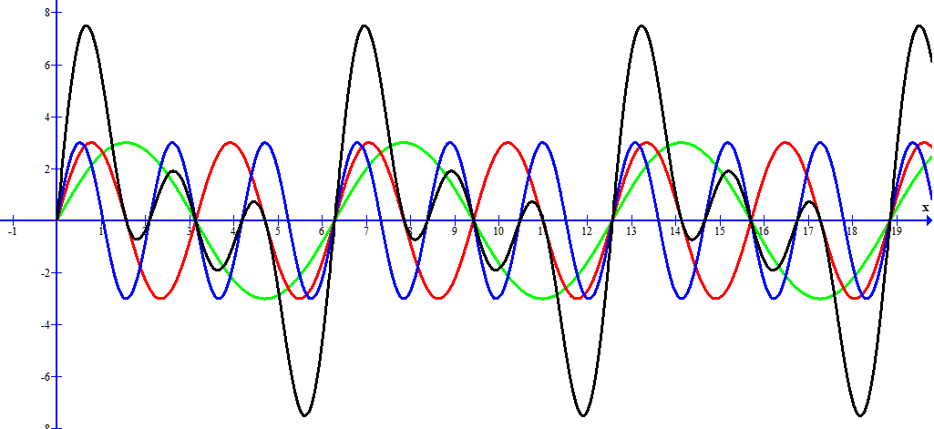 Frequenzen und Harmonie - Resultierende aus drei Teilschwingungen
